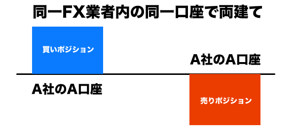 同一口座内の両建て