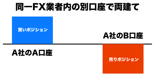 XM内の別口座間での両建て